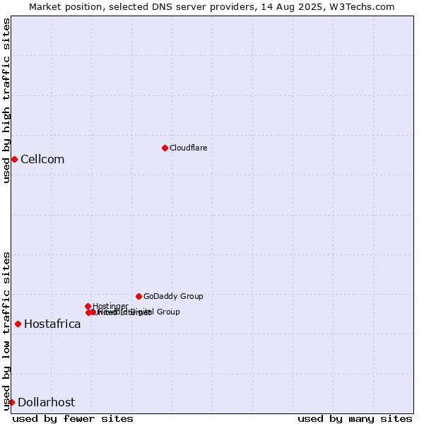 Market position of Hostafrica vs. Cellcom vs. Dollarhost