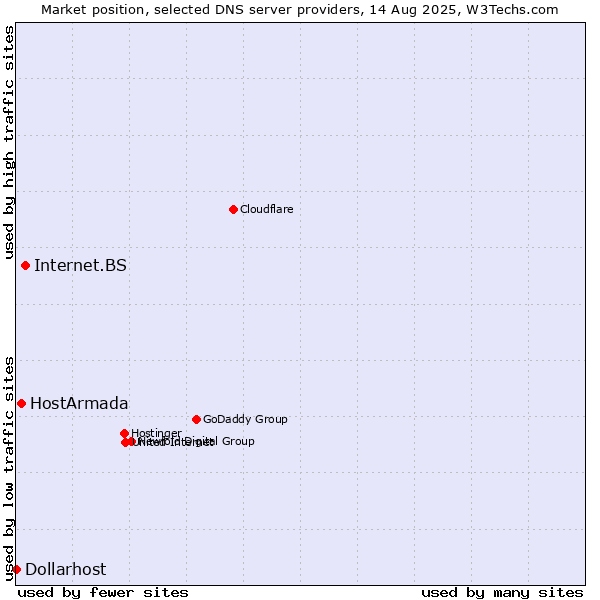 Market position of Internet.BS vs. HostArmada vs. Dollarhost