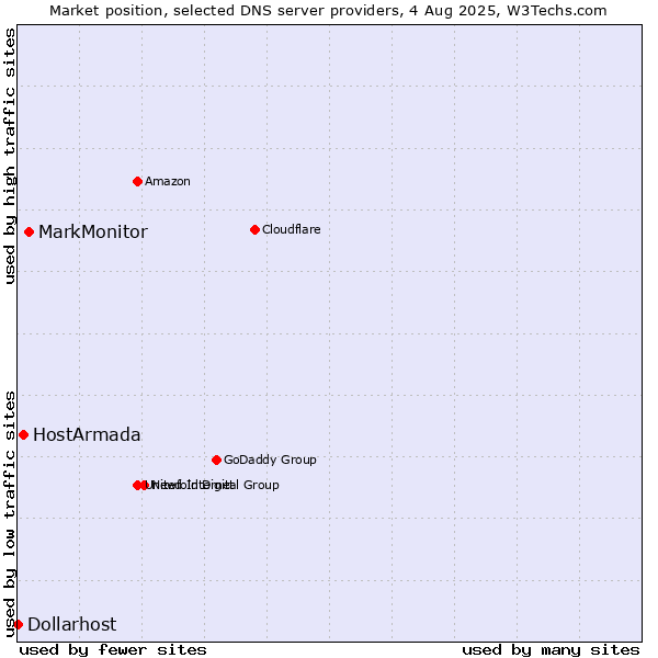 Market position of MarkMonitor vs. HostArmada vs. Dollarhost