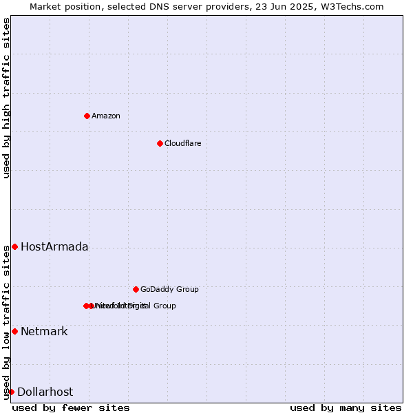 Market position of HostArmada vs. Netmark vs. Dollarhost