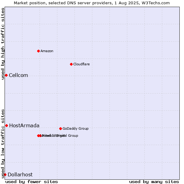 Market position of HostArmada vs. Cellcom vs. Dollarhost