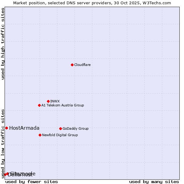 Market position of Sitezoogle vs. HostArmada vs. Dollarhost