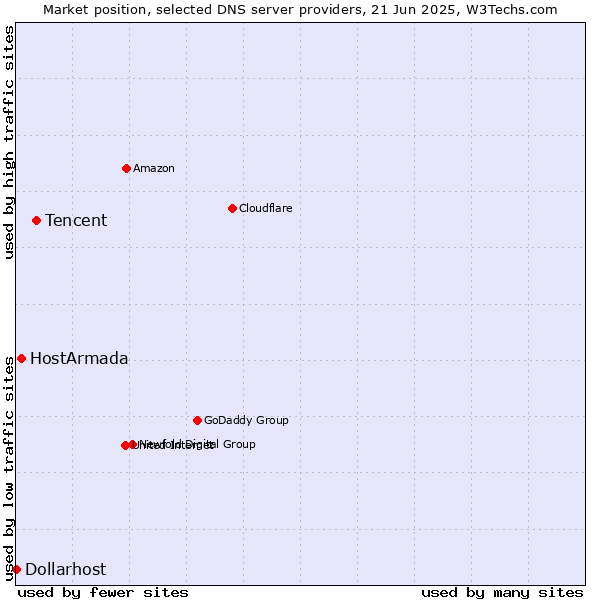 Market position of Tencent vs. HostArmada vs. Dollarhost