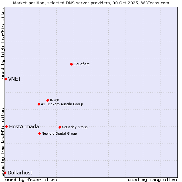 Market position of HostArmada vs. VNET vs. Dollarhost
