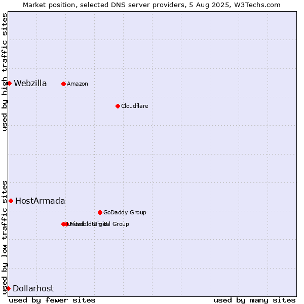 Market position of HostArmada vs. Webzilla vs. Dollarhost