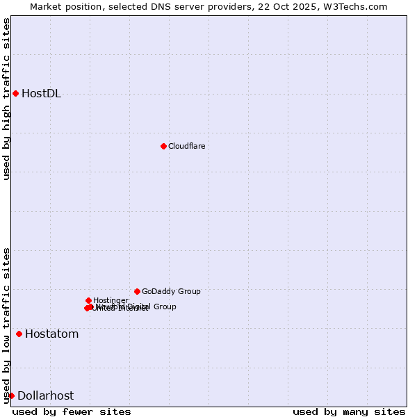 Market position of Hostatom vs. HostDL vs. Dollarhost