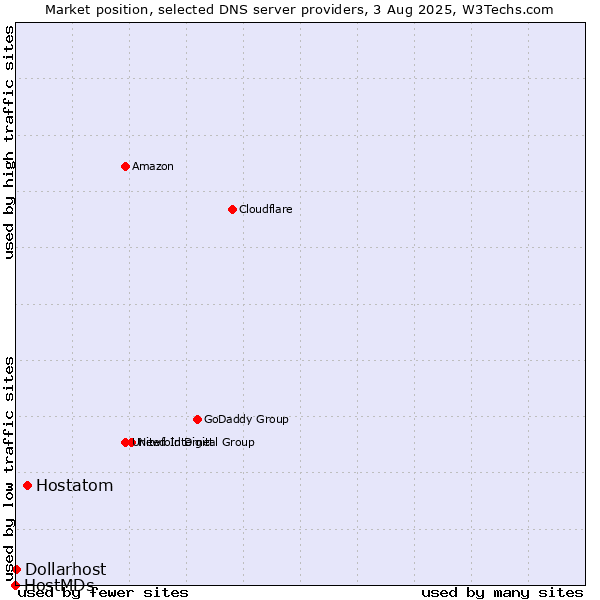 Market position of Hostatom vs. Dollarhost vs. HostMDs