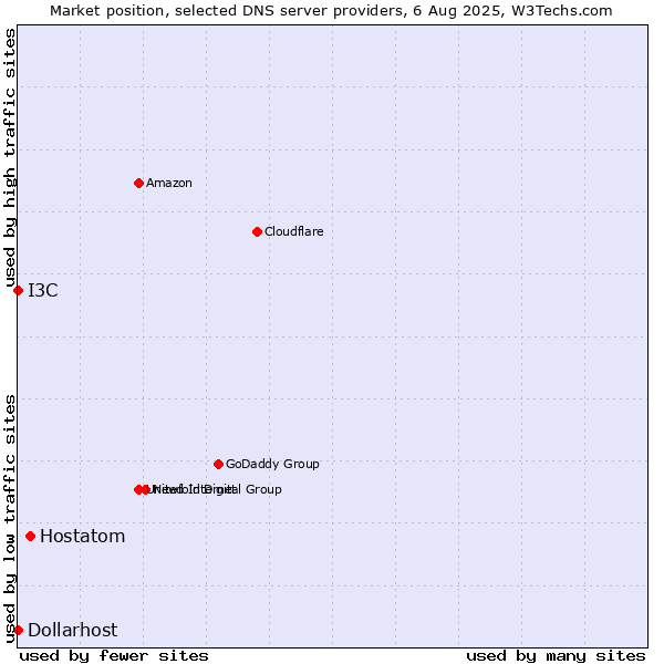 Market position of Hostatom vs. I3C vs. Dollarhost
