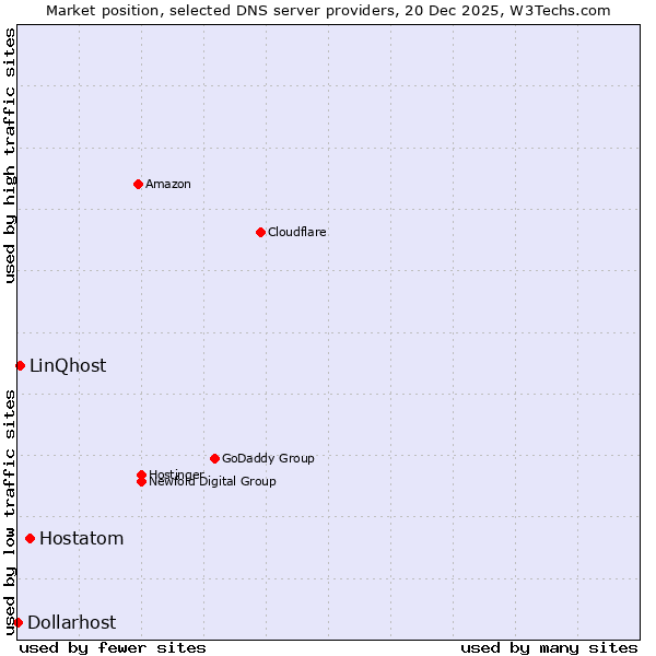 Market position of Hostatom vs. LinQhost vs. Dollarhost