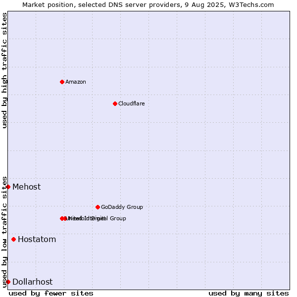 Market position of Hostatom vs. Mehost vs. Dollarhost