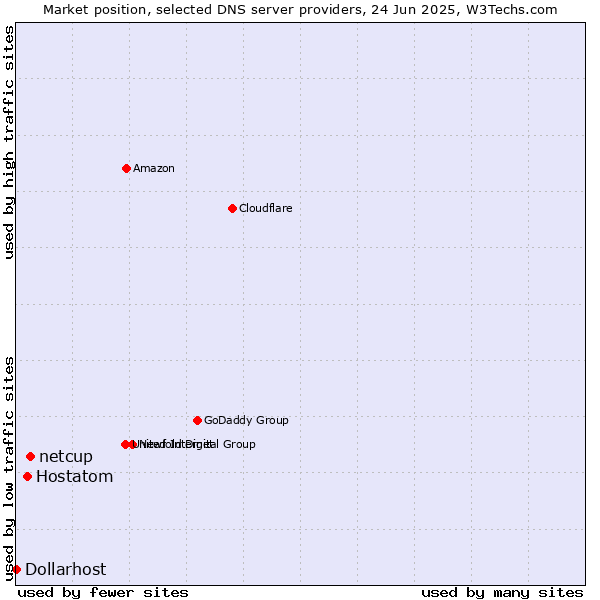 Market position of netcup vs. Hostatom vs. Dollarhost