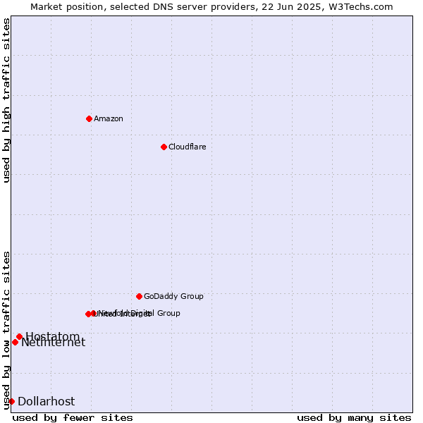 Market position of Hostatom vs. Netinternet vs. Dollarhost