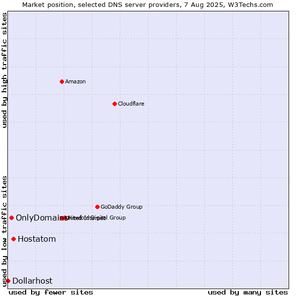 Market position of Hostatom vs. OnlyDomains vs. Dollarhost
