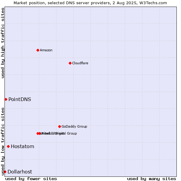 Market position of Hostatom vs. PointDNS vs. Dollarhost