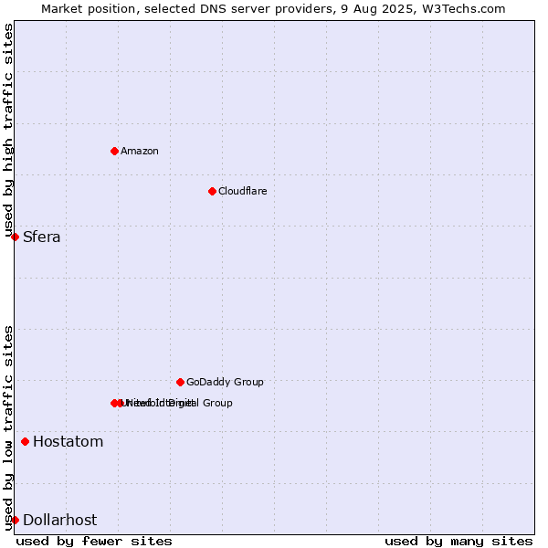 Market position of Hostatom vs. Sfera vs. Dollarhost