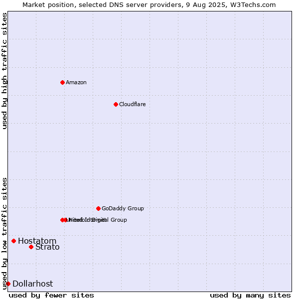 Market position of Strato vs. Hostatom vs. Dollarhost