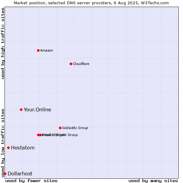 Market position of Your.Online vs. Hostatom vs. Dollarhost