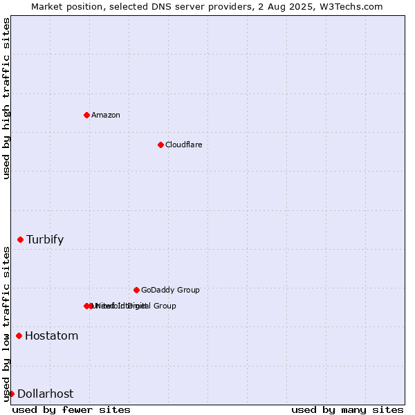 Market position of Turbify vs. Hostatom vs. Dollarhost