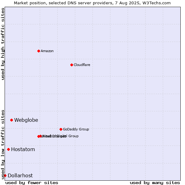 Market position of Webglobe vs. Hostatom vs. Dollarhost