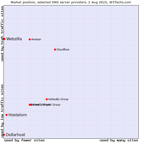 Market position of Hostatom vs. Webzilla vs. Dollarhost