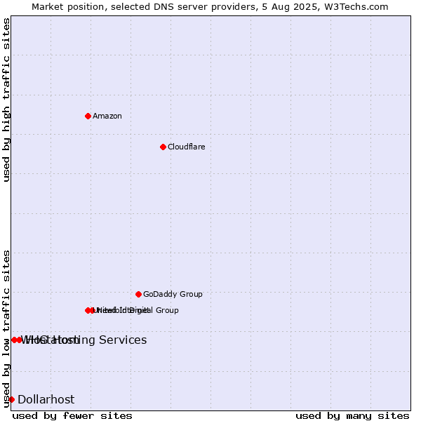 Market position of Hostatom vs. WHG Hosting Services vs. Dollarhost