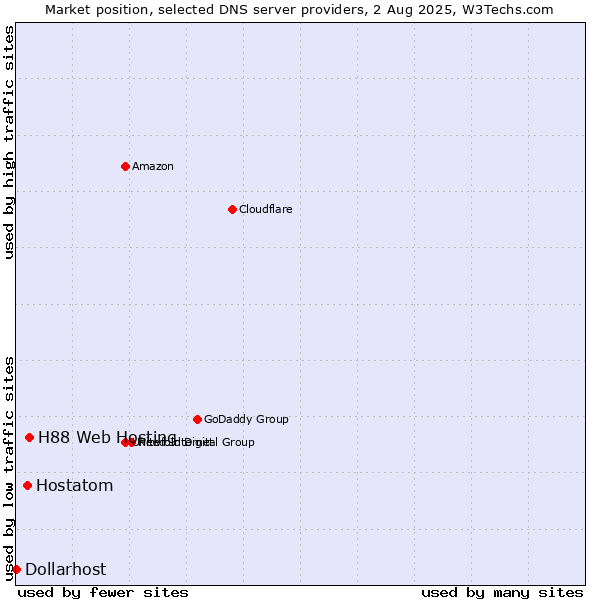 Market position of H88 Web Hosting vs. Hostatom vs. Dollarhost