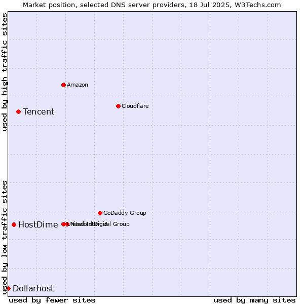 Market position of Tencent vs. HostDime vs. Dollarhost
