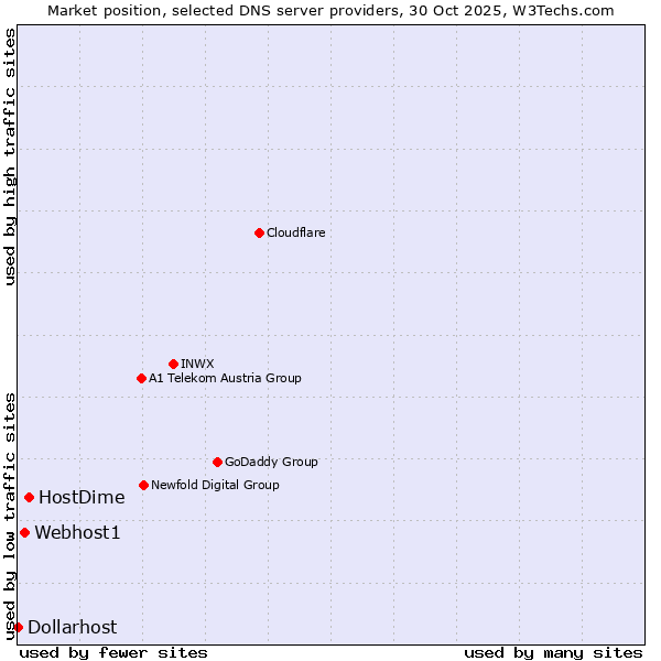 Market position of HostDime vs. Webhost1 vs. Dollarhost