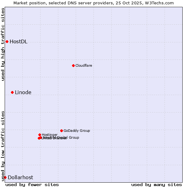 Market position of Linode vs. HostDL vs. Dollarhost