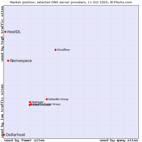 Market position of Namespace vs. HostDL vs. Dollarhost