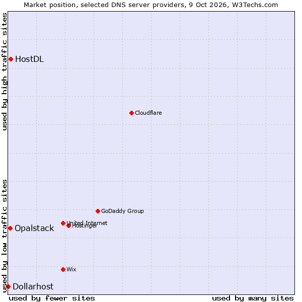 Market position of HostDL vs. Opalstack vs. Dollarhost