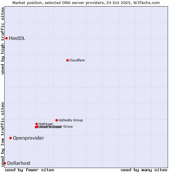 Market position of Openprovider vs. HostDL vs. Dollarhost