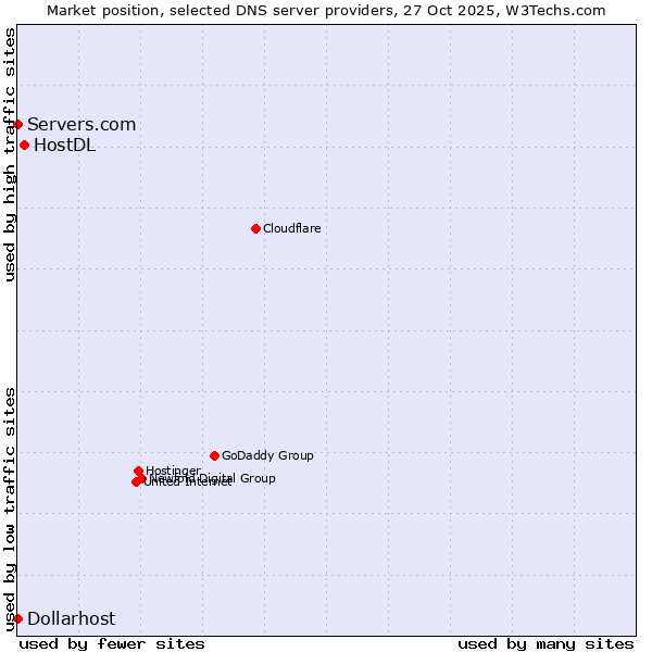 Market position of HostDL vs. Servers.com vs. Dollarhost