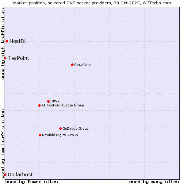Market position of HostDL vs. TierPoint vs. Dollarhost