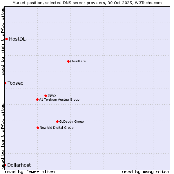 Market position of HostDL vs. Topsec vs. Dollarhost