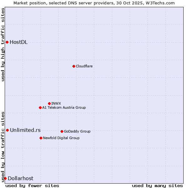 Market position of Unlimited.rs vs. HostDL vs. Dollarhost