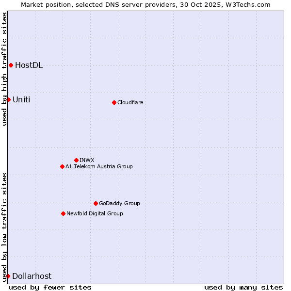Market position of HostDL vs. Uniti vs. Dollarhost