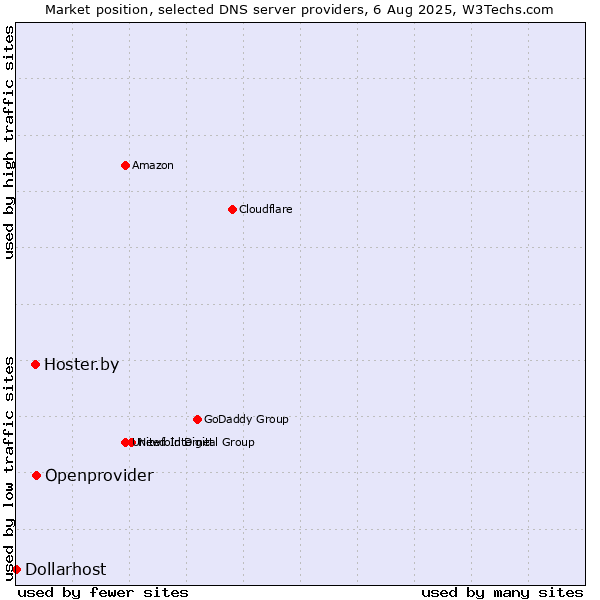 Market position of Openprovider vs. Hoster.by vs. Dollarhost
