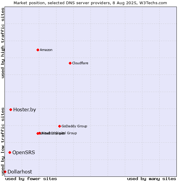 Market position of Hoster.by vs. OpenSRS vs. Dollarhost
