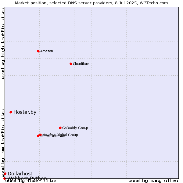 Market position of Hoster.by vs. Dollarhost vs. Webhost Python