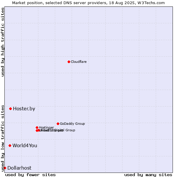 Market position of Hoster.by vs. World4You vs. Dollarhost