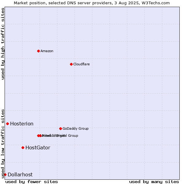 Market position of HostGator vs. Hosterion vs. Dollarhost