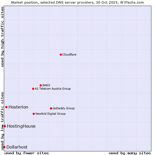 Market position of Hosterion vs. HostingHouse vs. Dollarhost