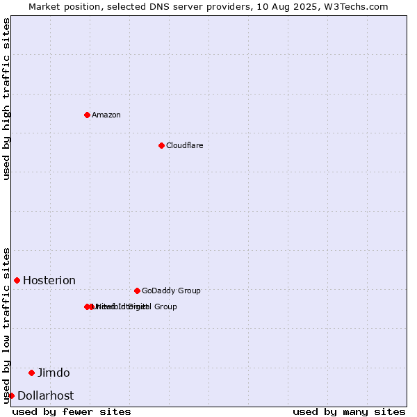 Market position of Jimdo vs. Hosterion vs. Dollarhost