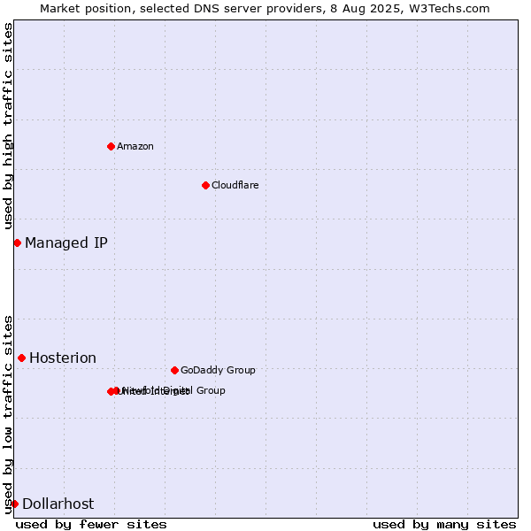 Market position of Hosterion vs. Managed IP vs. Dollarhost