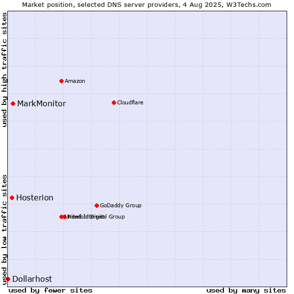Market position of MarkMonitor vs. Hosterion vs. Dollarhost