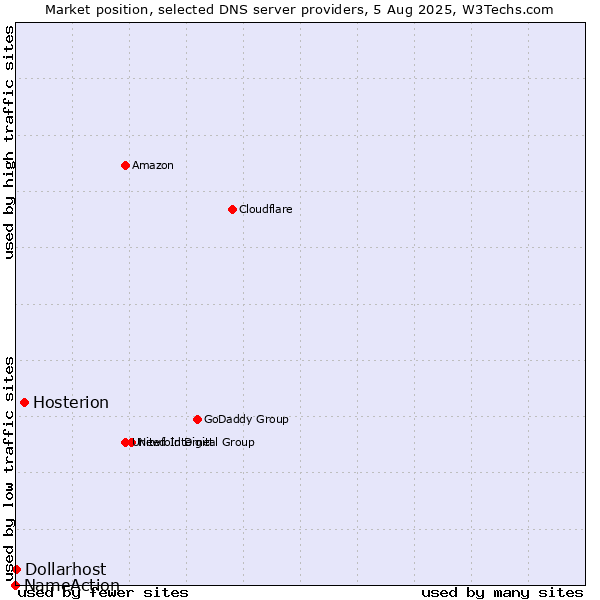 Market position of Hosterion vs. Dollarhost vs. NameAction