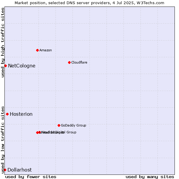 Market position of Hosterion vs. NetCologne vs. Dollarhost