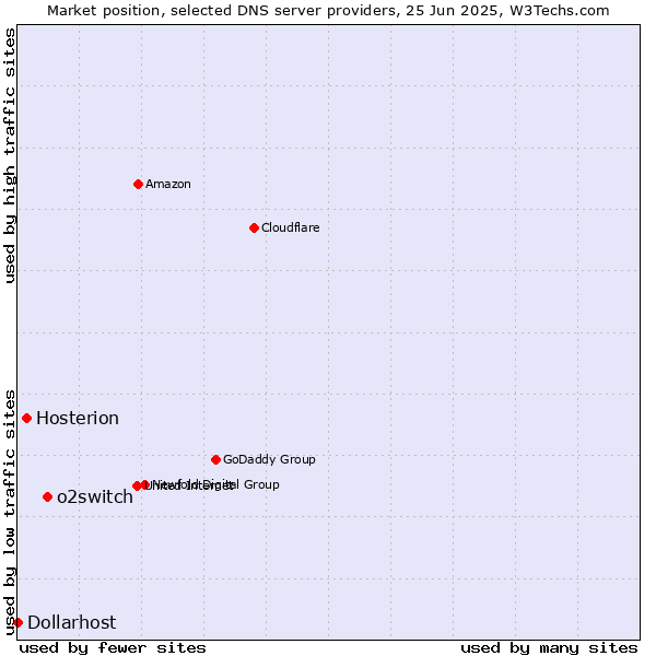 Market position of o2switch vs. Hosterion vs. Dollarhost