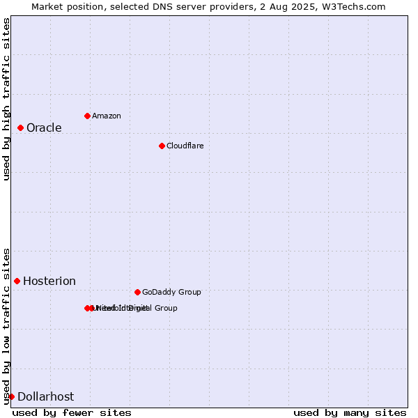 Market position of Oracle vs. Hosterion vs. Dollarhost